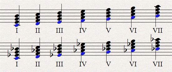 Nhạc lý cơ bản cho piano - Thang âm nốt mầu xanh lam (scale)
