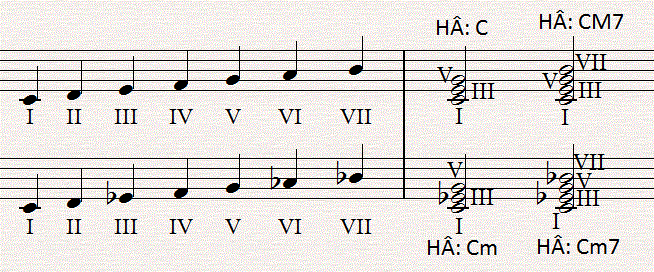 Nhạc lý cơ bản cho piano - Ô bên trái là Thang Âm (scale)